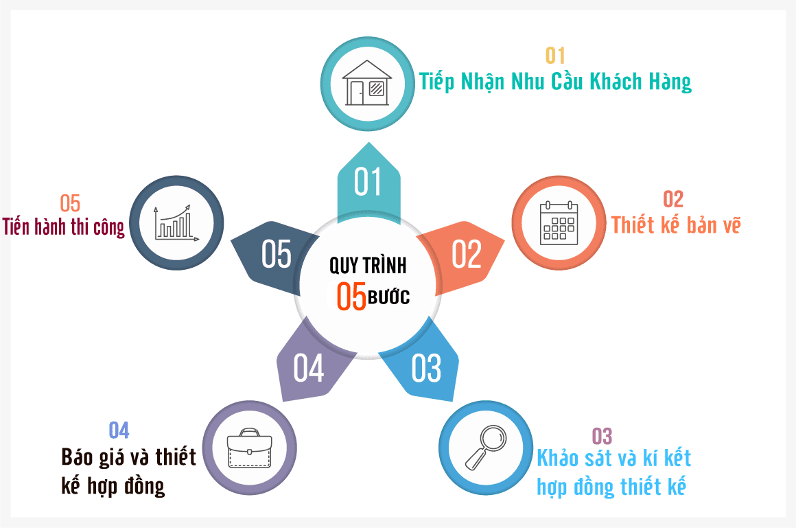 Quy-trinh-5-buoc